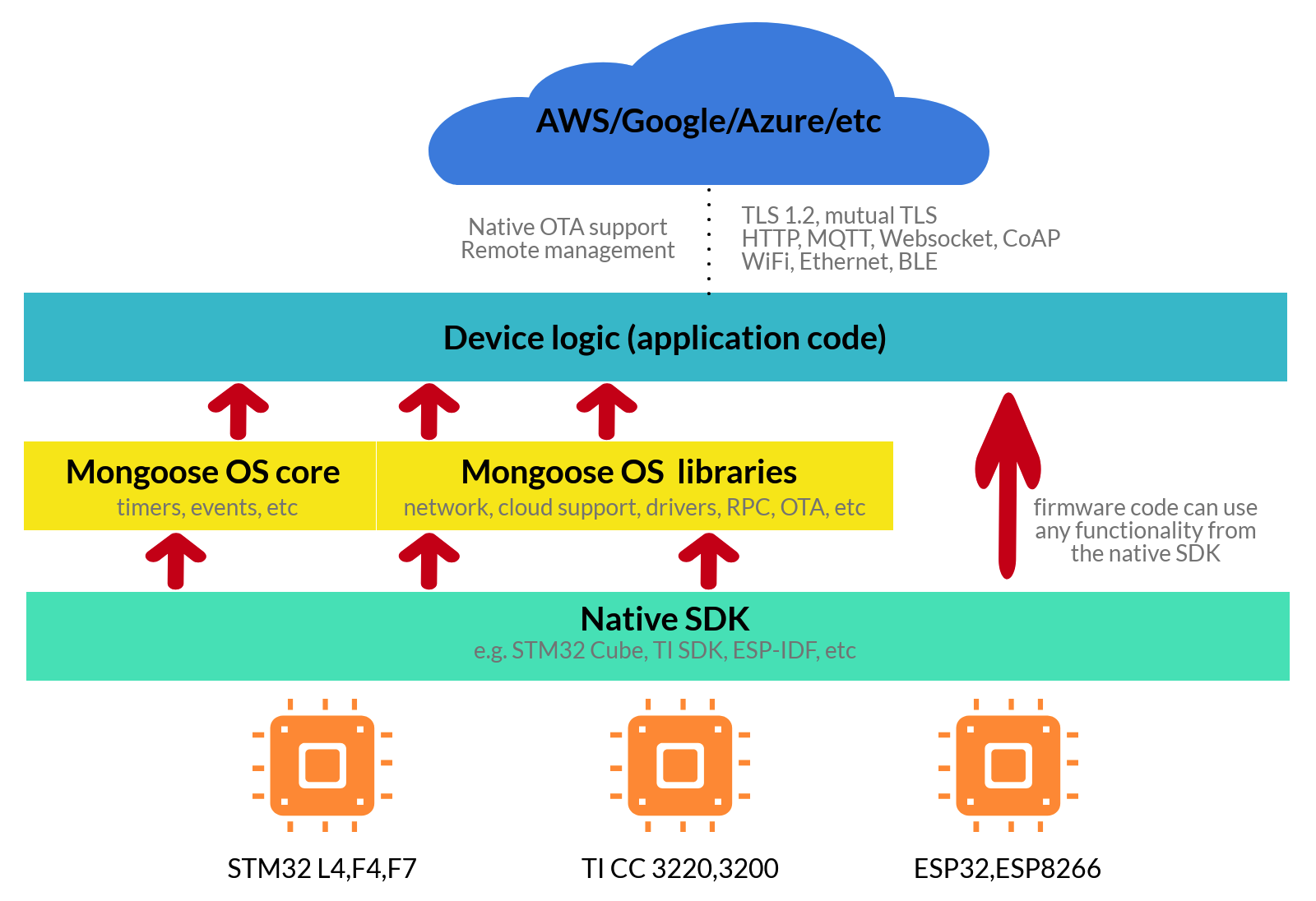 Mongoose OS Documentation