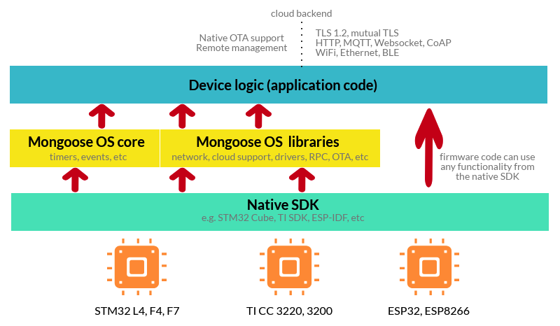 Mongoose OS Architecture: native SDK, ESP-IDF, drivers, peripherals